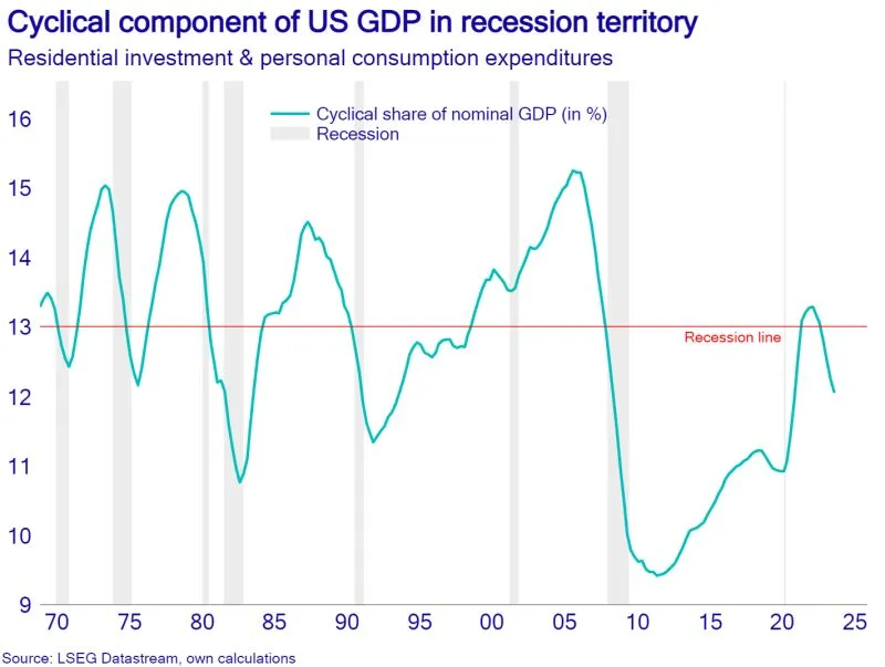 US GDP Growth 1980 to 2023Q3 Residential investment + PCE.jpeg
