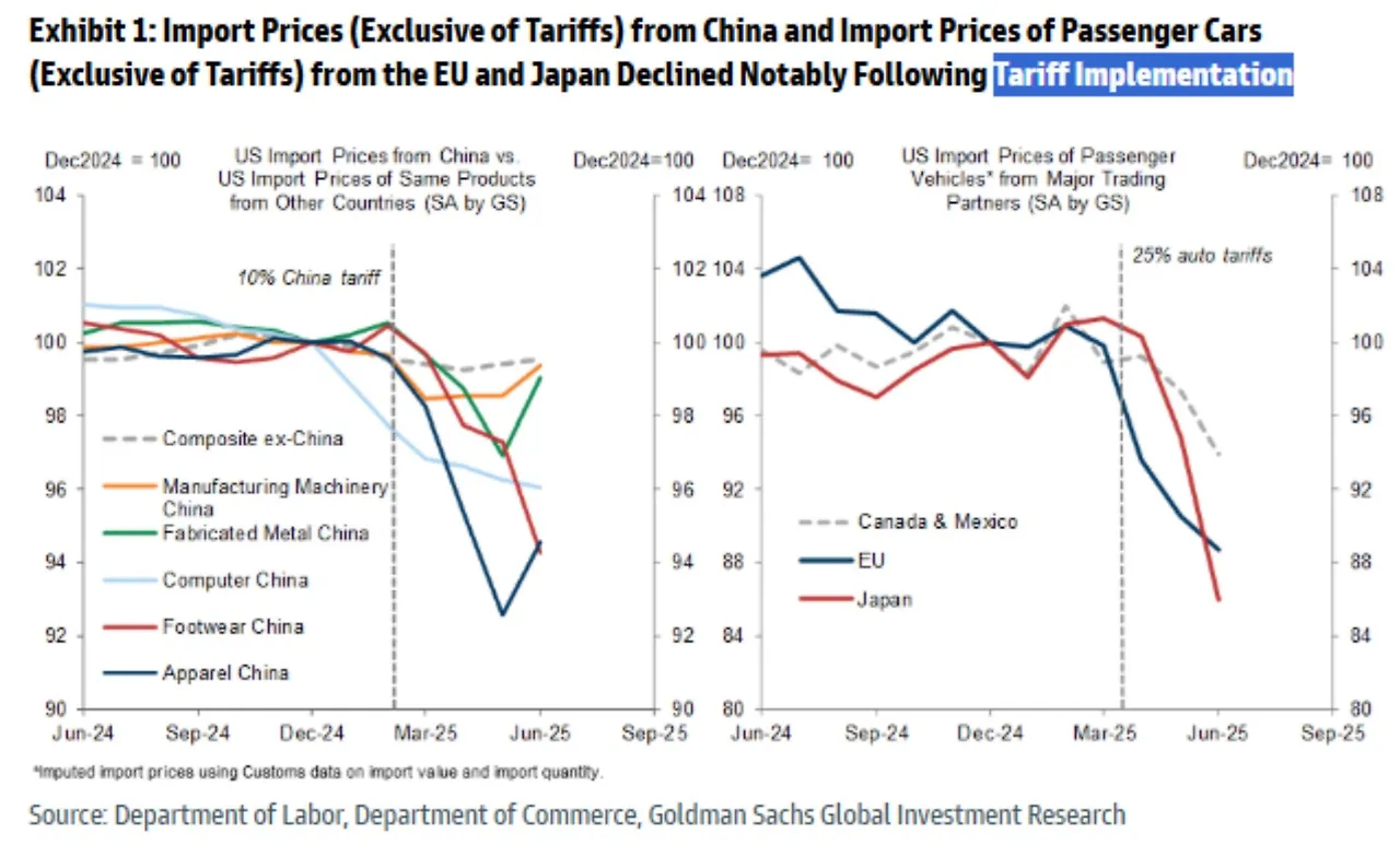 Trump 2.0 Import prices falling borne by exporters.jpeg