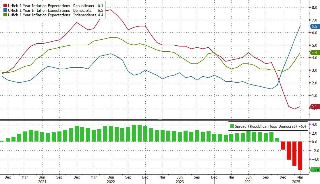 Inflation expectation 2025-03W1 by political party affiliation.jpeg