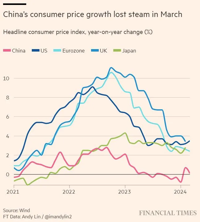 Inflation CPI 2024-03 US China.jpeg