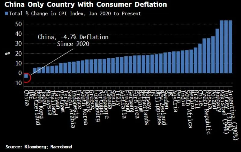 China Deflation --4.7 percent since 2020.jpeg
