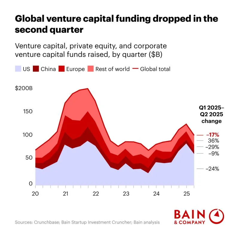 Venture Capital 2020 to 2025Q2.jpeg