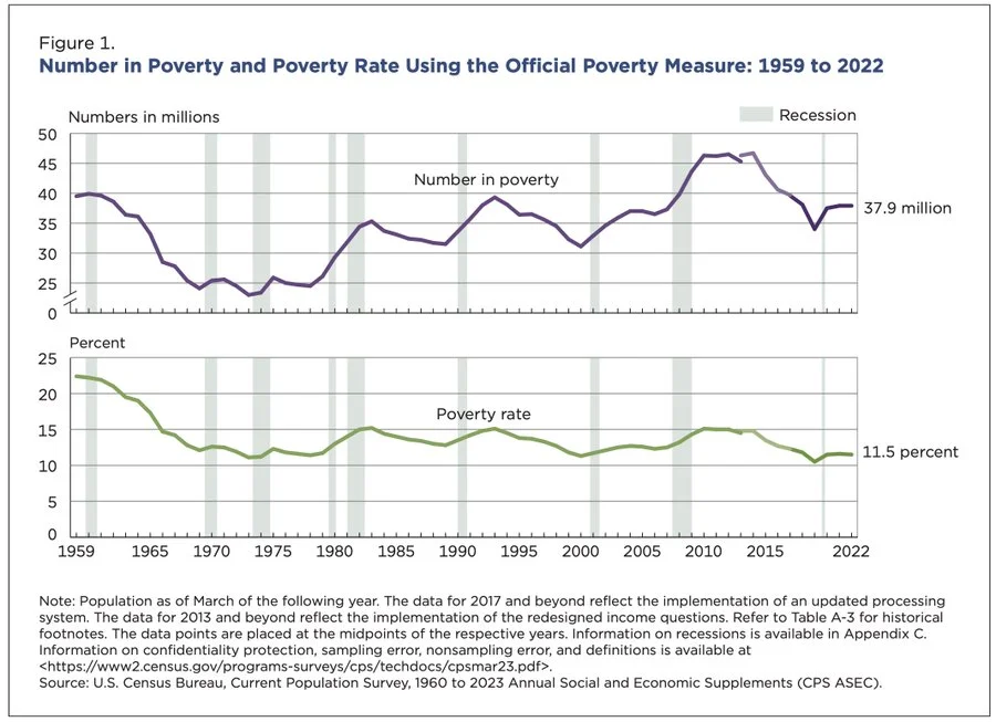 Americans in poverty 1950s to 2022.jpeg