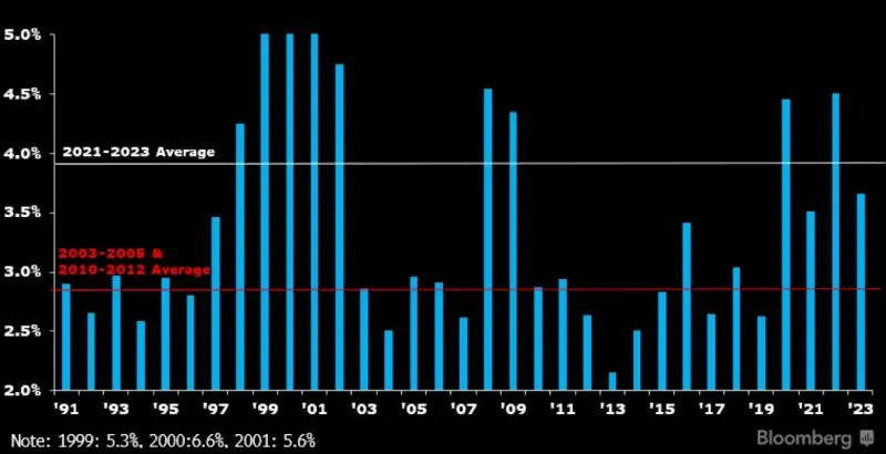 S&P 500 Sector dispersion 1991 to 2023.jpeg