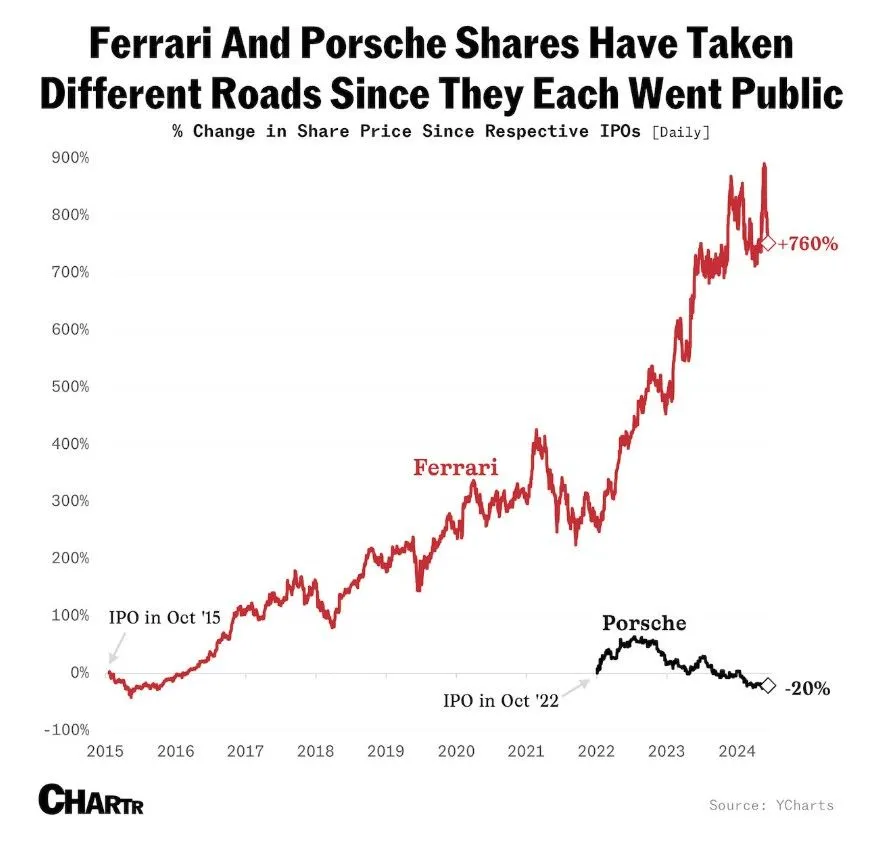 Ferrari vs Porsche since IPO.jpeg