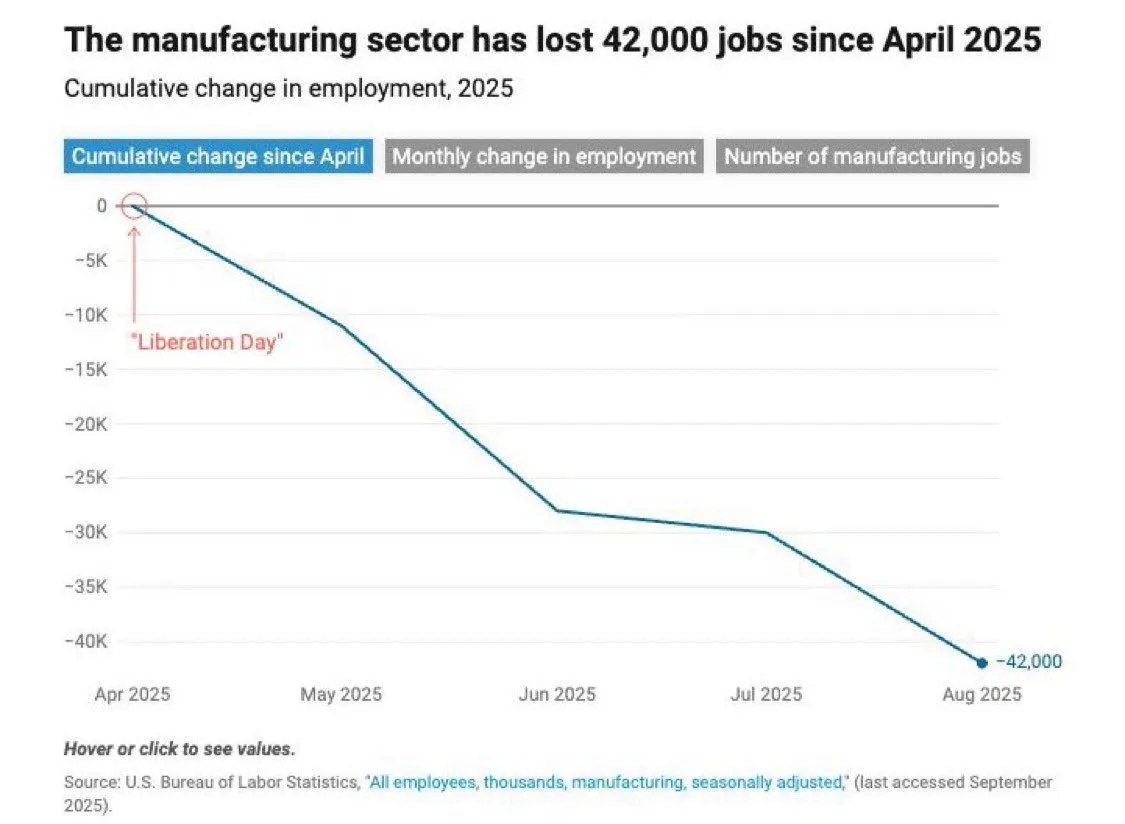 US Manufacturing 42,000 jobs lost 2025-04 to 2025-08.jpeg