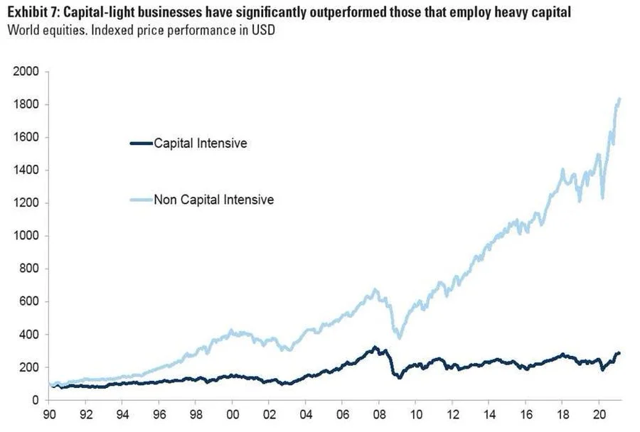 Capital light vs Capital intensive.jpeg