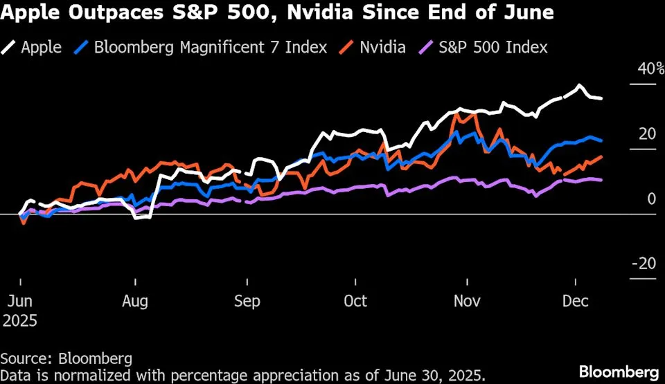 2025-12 AAPL outpaces NVDA.jfif