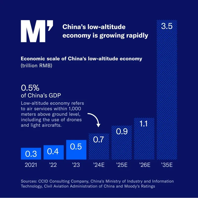 China eVTOL per GDP 2035E.jpeg