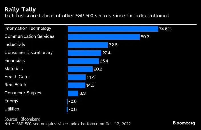 2024-0120 S&P 500 All time high by sector.jpeg