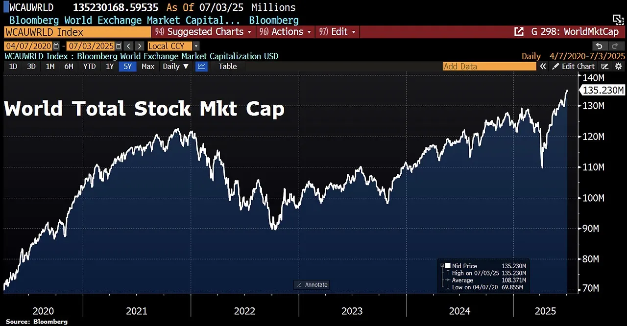 2025-07W1 Global Equities Market USD 135 trillion 121 percent of GDP.jpeg