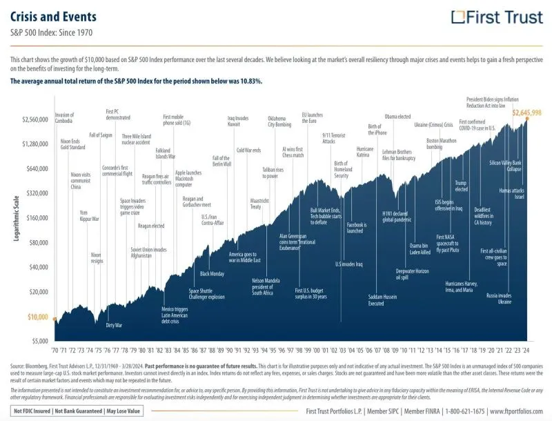 S&P 500 1970 to 2024Q2 +10.8. percent yoy.jpeg