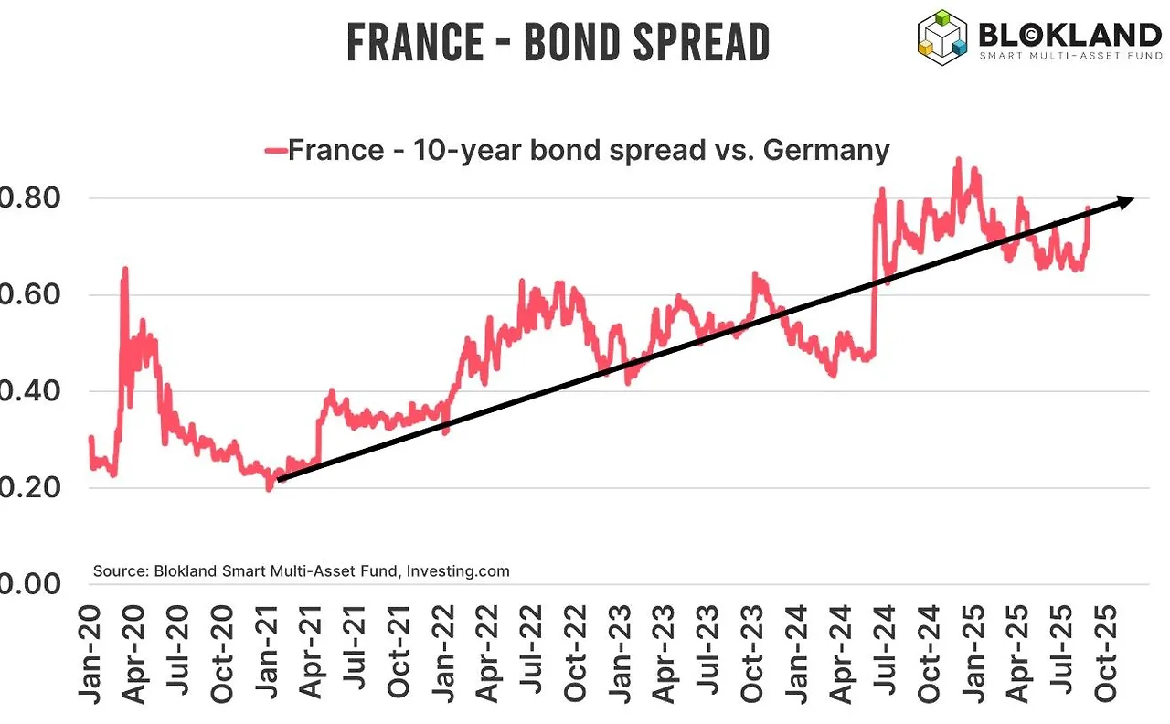 France Bond yield vs Germany Bund.jpeg
