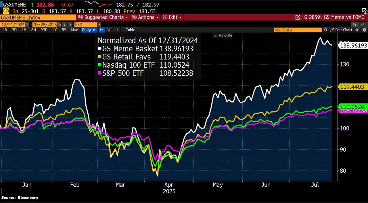 2025-07 YTD Meme Retail NASDAQ S&P 500.jpeg