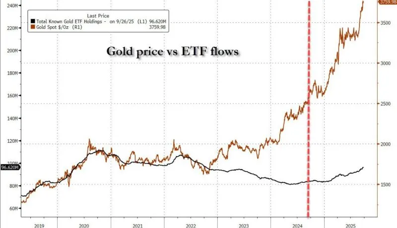 Gold price vs ETF inflows 2025.jpeg