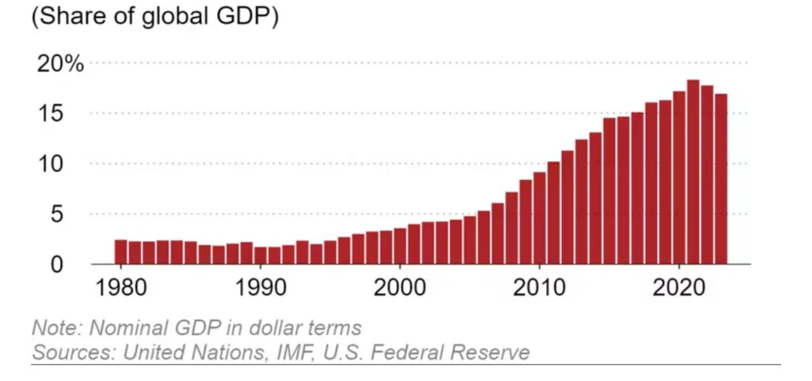China GDP share of World GDP 2023 17 percent.jpeg
