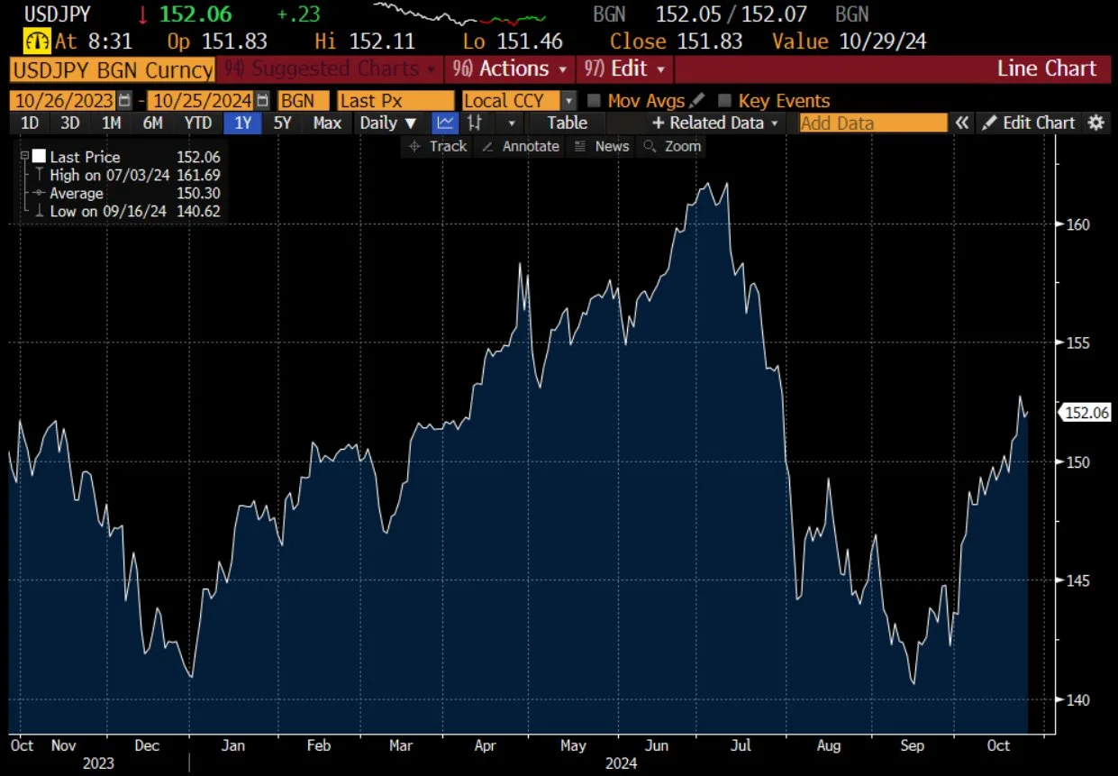 JPY USD 2024-10W4 152.06.jpeg