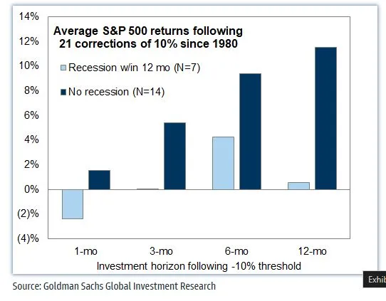 S&P 500 Returns following recession.jpeg