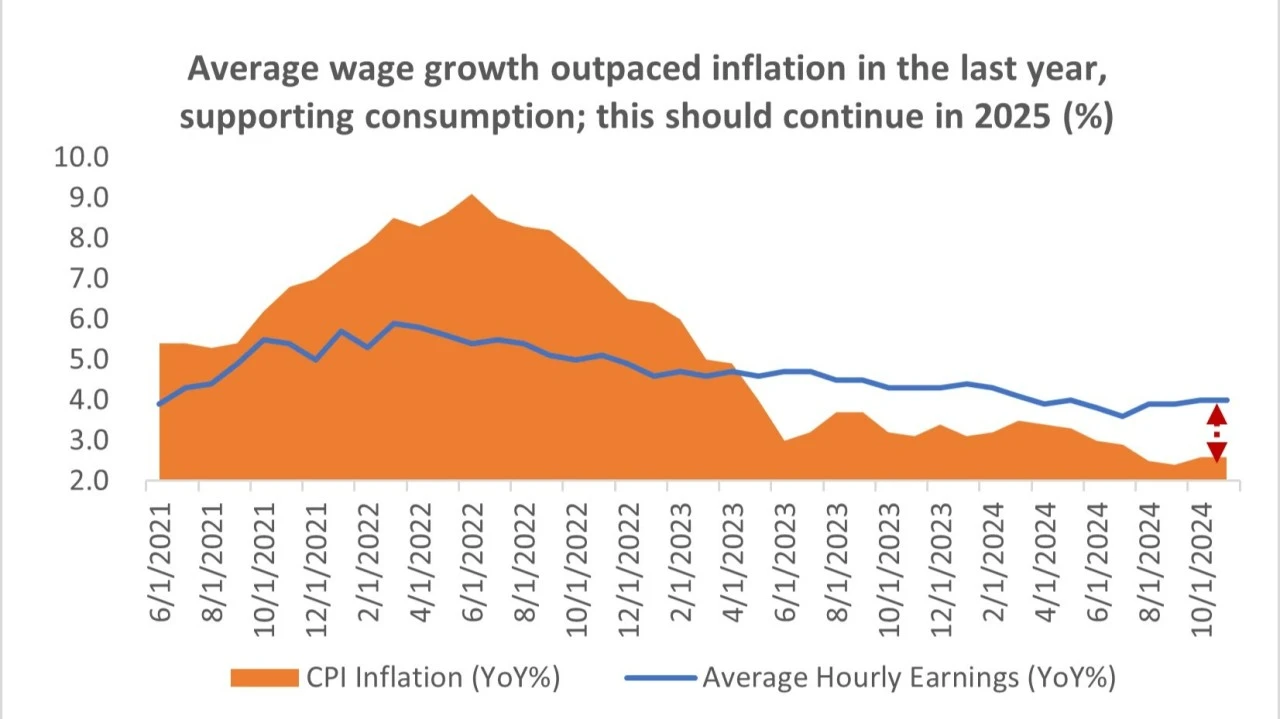 Wage growth vs Inflation 2021 to 2024Q3.jpeg