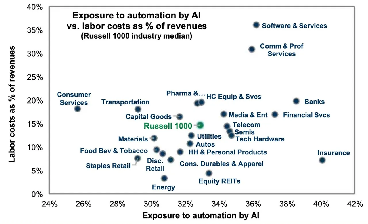 AI Exposure vs Labor costs by industry.jpeg