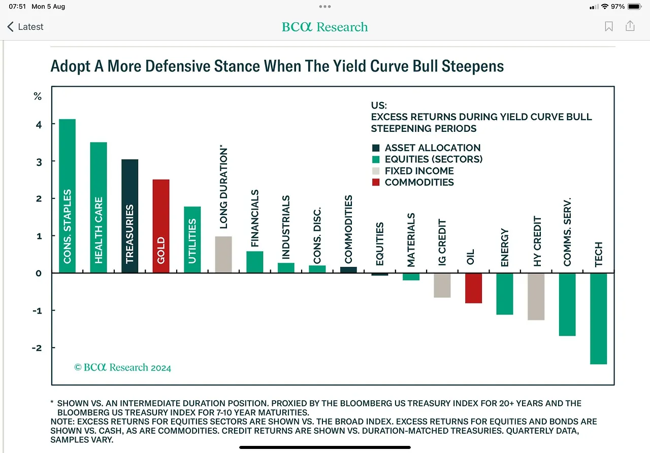 Yield curve steepening and asset returns.jpeg