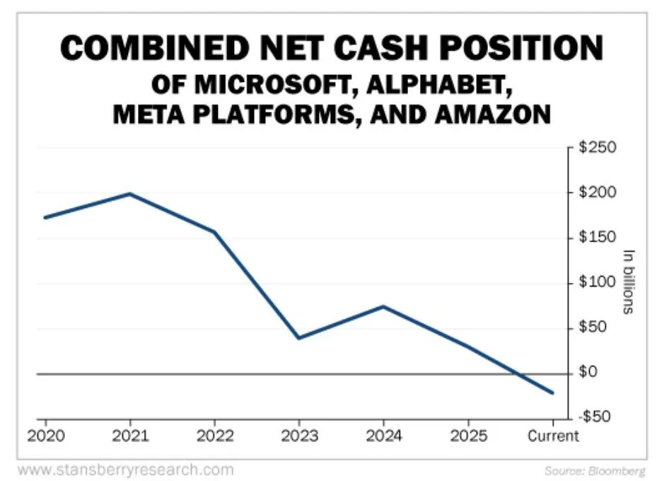 Big Tech net cash 2025-08 negative.jpeg