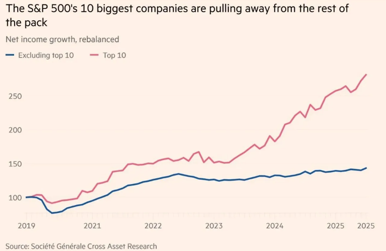 2025-07 S&P 500 Top 10 concentration.jpeg