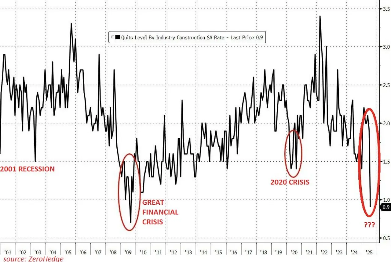 Quits rate in construction 2000 to 2025-08.jpeg