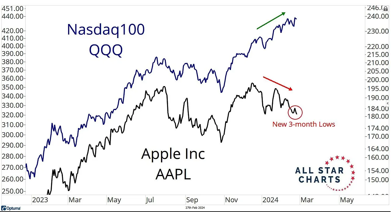 AAPL Apple vs QQQ 2023 to 2024-02.jpeg