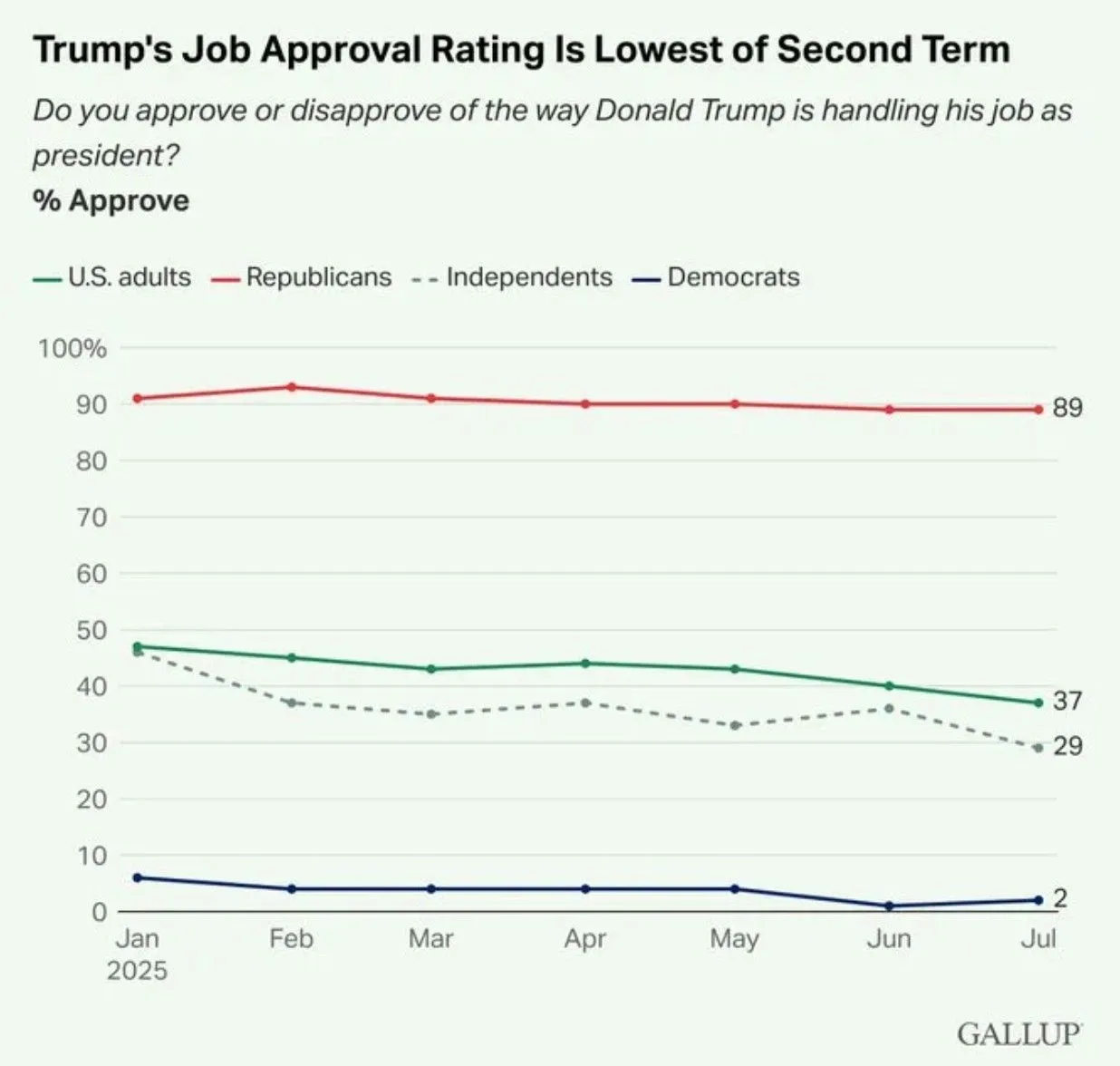 Trump 2.0 Approval 2025-07.jpeg