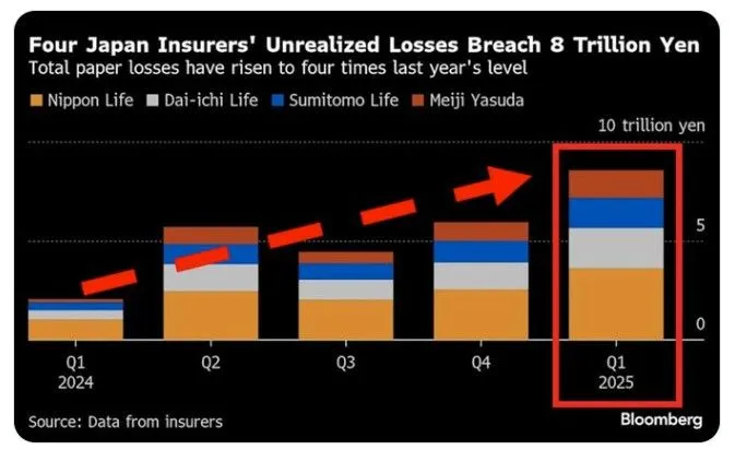 JGB yields soar Insurance companies unrealized losses up.jpeg