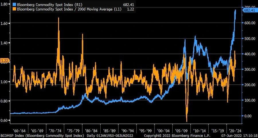 Commodities spot price vs 200 day.jpeg