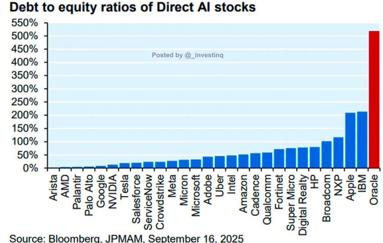 Debt to equity ratio by company.jpeg