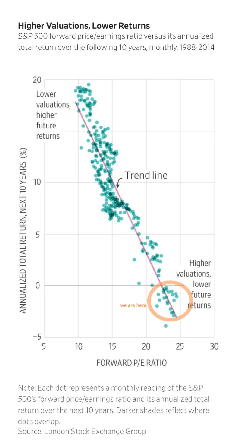 S&P 500 High valuation Low future returns.jpeg