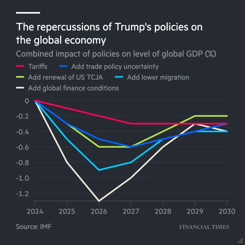 GDP Global 2024 to 2030E by Trump policies.jpeg