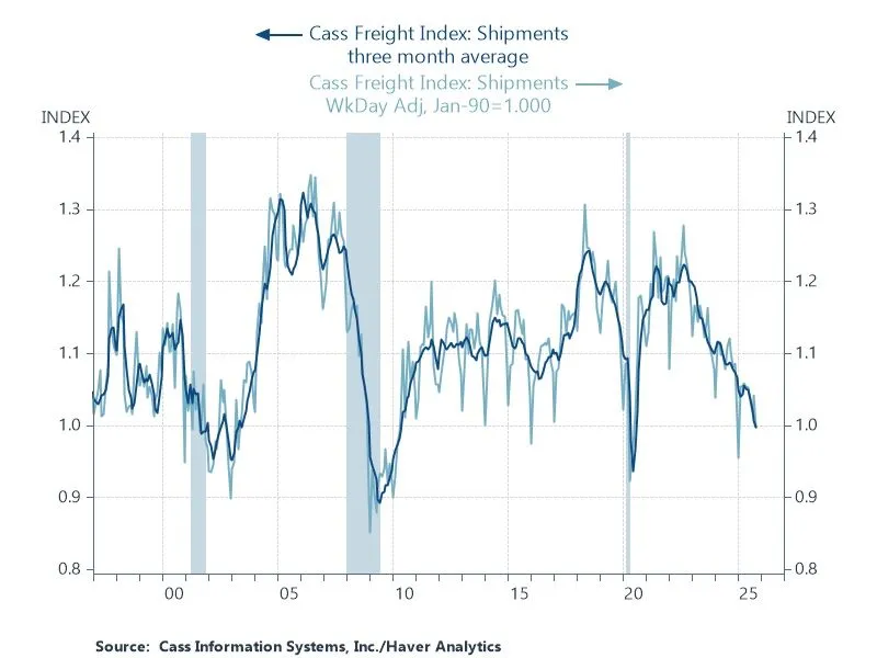 Cass Freight Index 1995 to 2025.jpeg