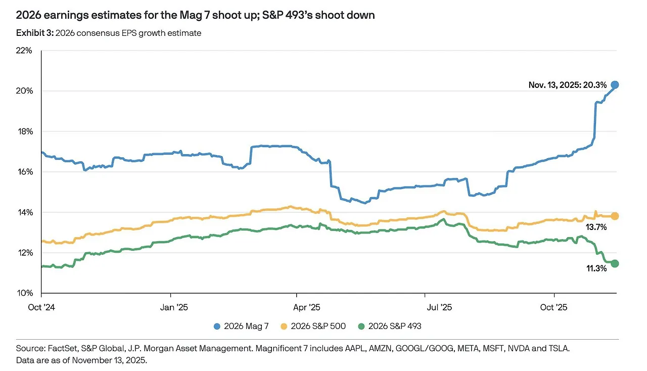 2026 EPS Growth estimate Mag 7 S&P 500 S&P 493.jpeg