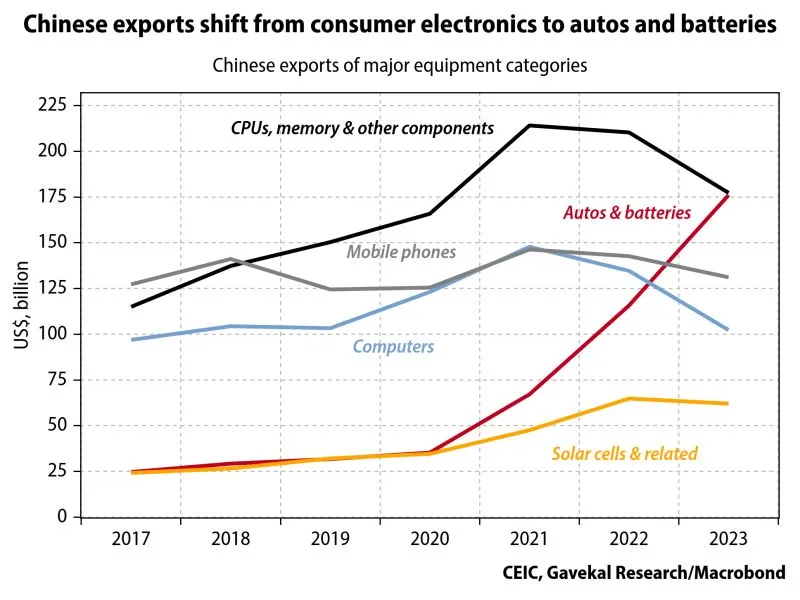 China Export automobiles and batteries up.jpeg