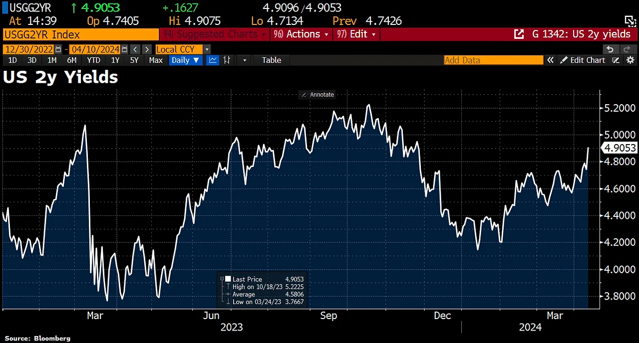 UST 2-year 2024-0411 4.9 percent.jpeg