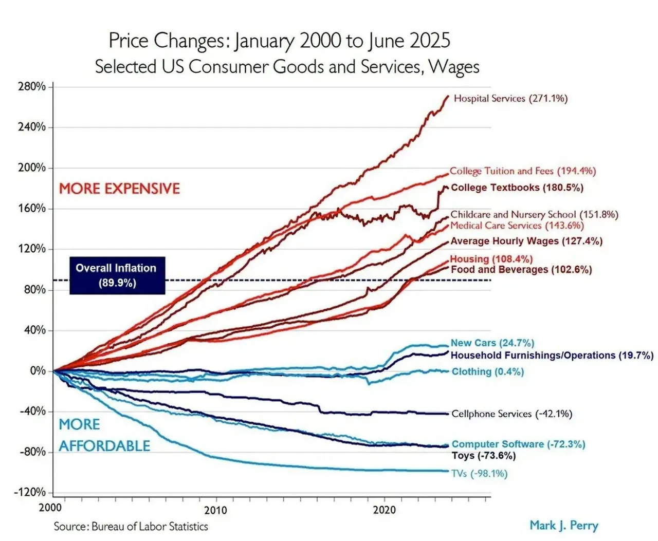 Price changes 2000 to 2025.jpeg
