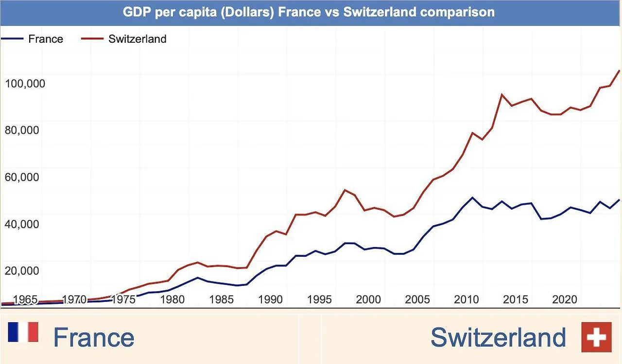 GDP per capita Switzerland vs France 1965 to 2024.jpeg