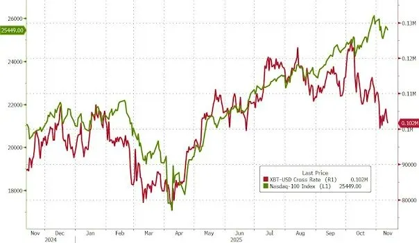2025-11 NASDAQ vs BTC breakoff.jpeg