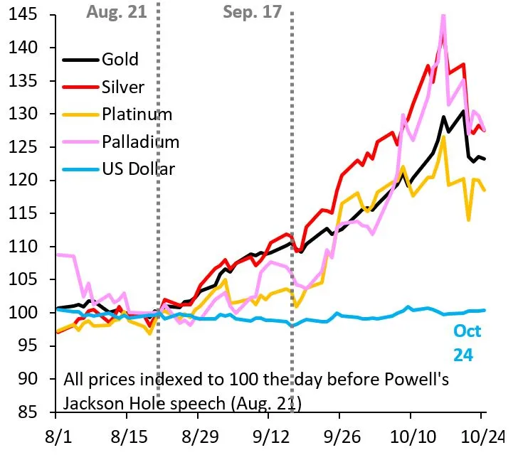 2025-10W3 Precious metals vs USD.jpeg