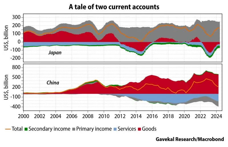Current accounts Japan vs China 2000 to 2024.jpeg