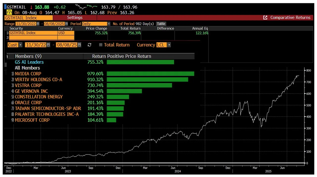 AI Leaders Basket 2025-07 YTD.jpeg