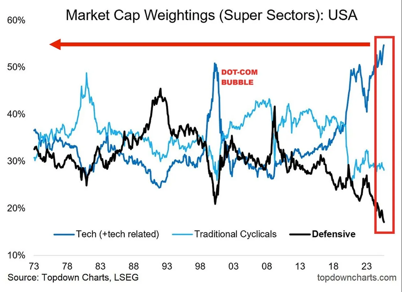 2025-07 Technology vs Cyclicals vs Defensive.jpeg