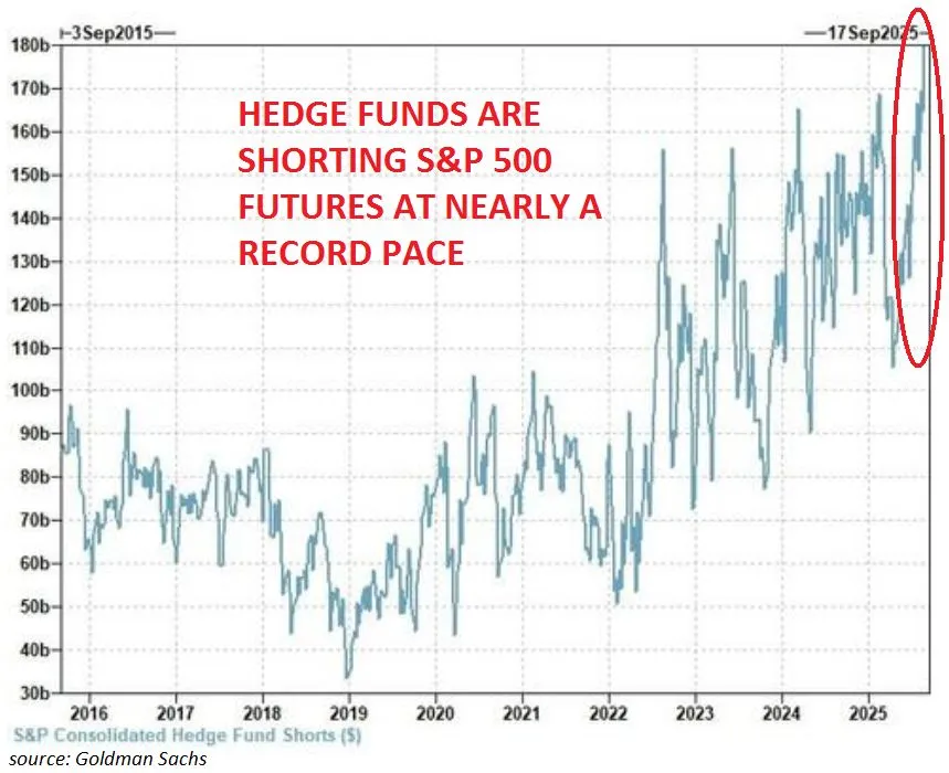 2025-09W1 Hedge funds short USD 180 billion.jpeg