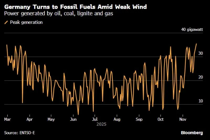 Germany power generation from fossil fuels up 2025-11.jpeg