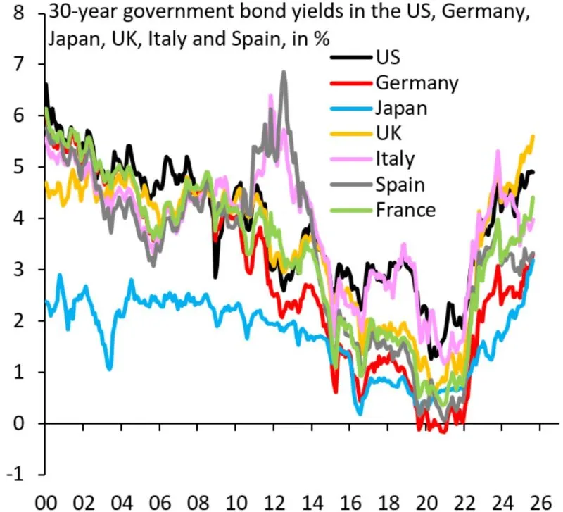 2025-08 30-year yields.jpeg