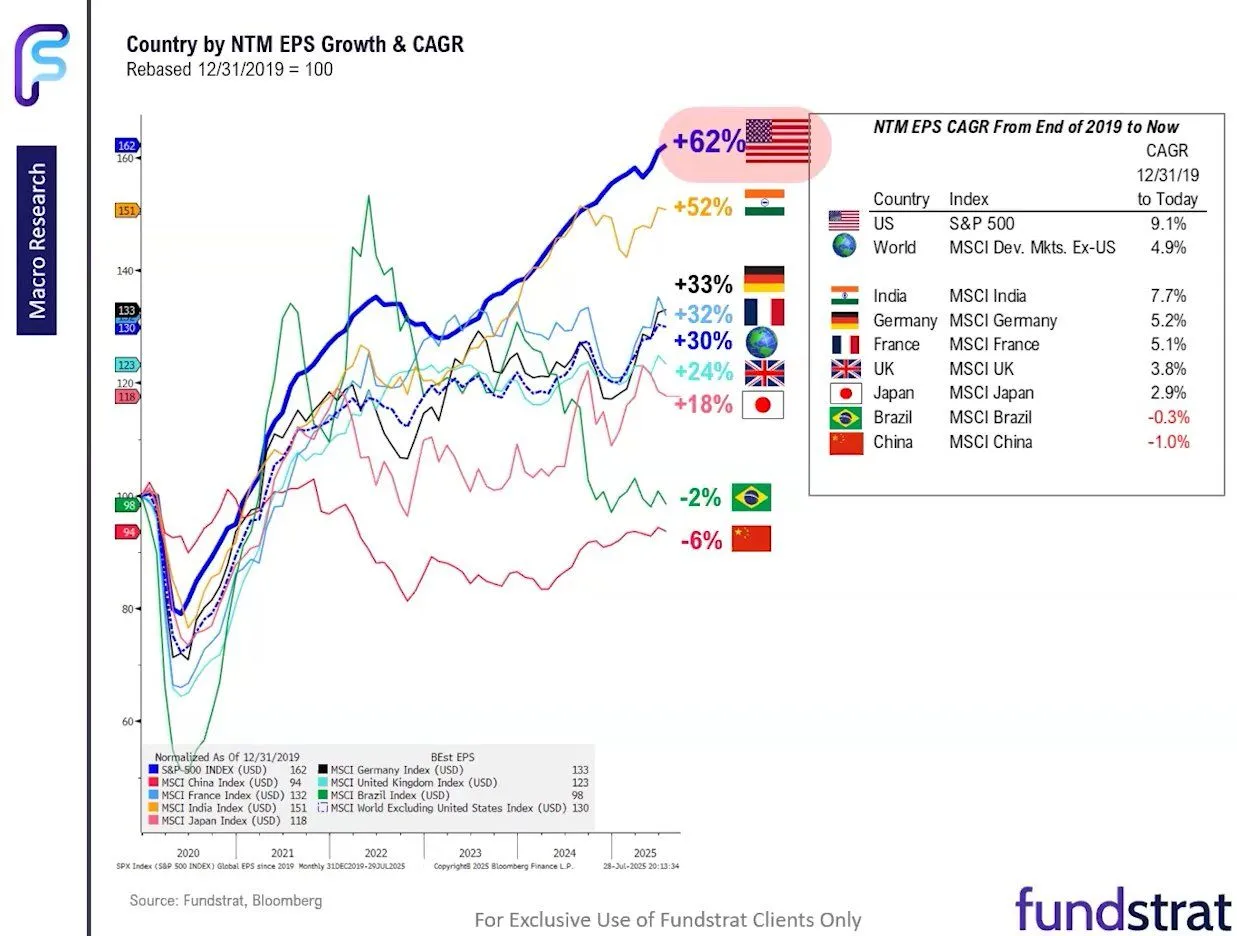 EPS Growth 2020 to 2025Q2 by country.jpeg